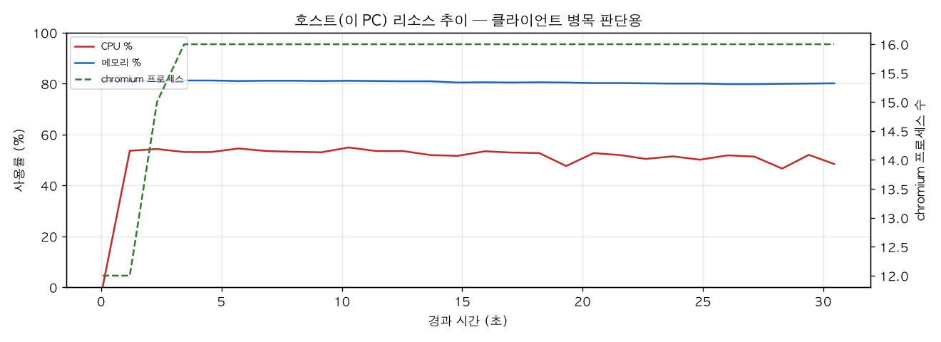 호스트(PC) 리소스 추이