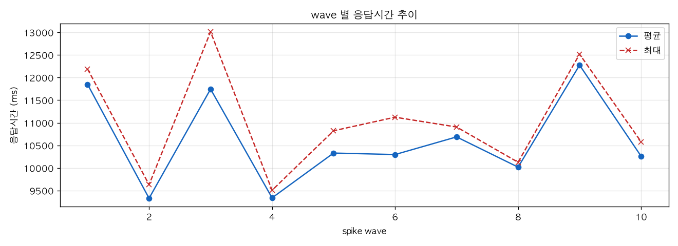 wave 별 응답시간 추이