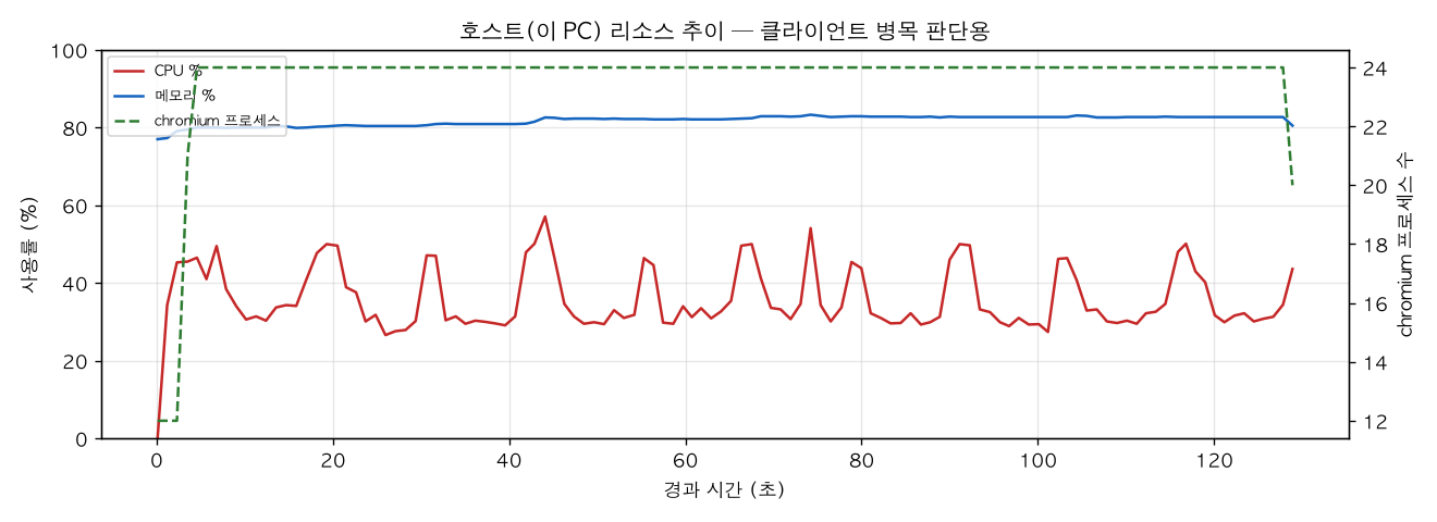 호스트(PC) 리소스 추이