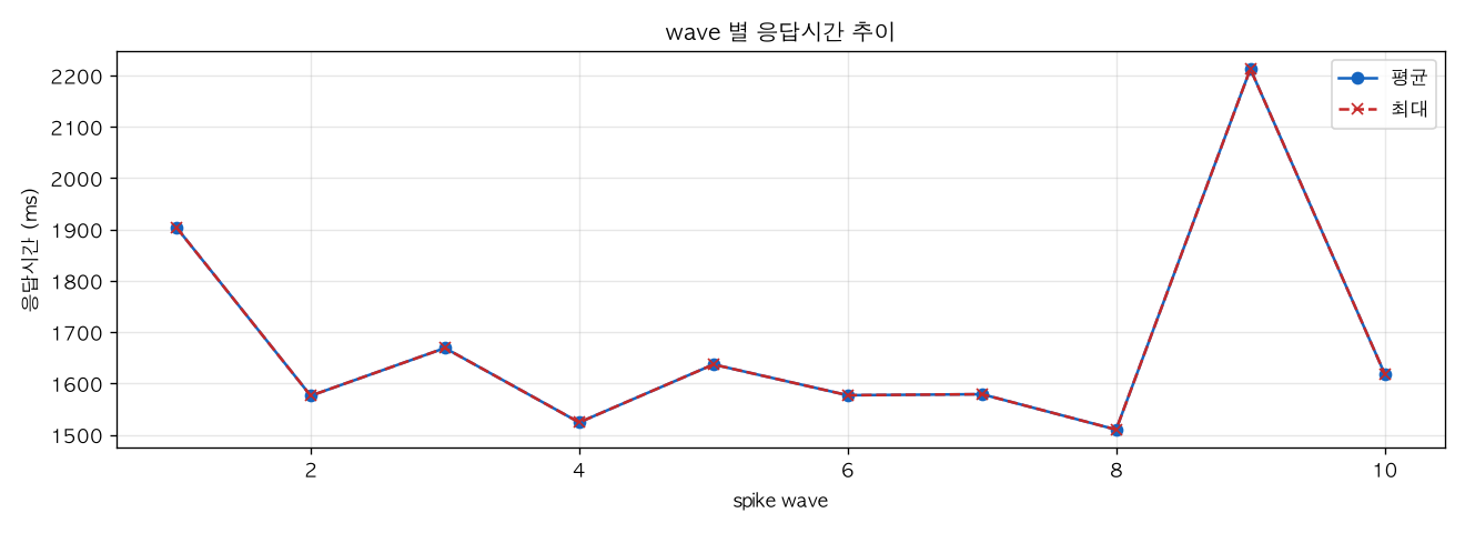 wave 별 응답시간 추이