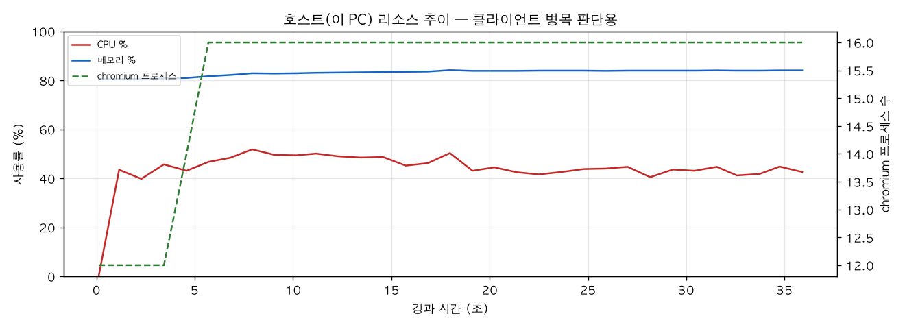 호스트(PC) 리소스 추이