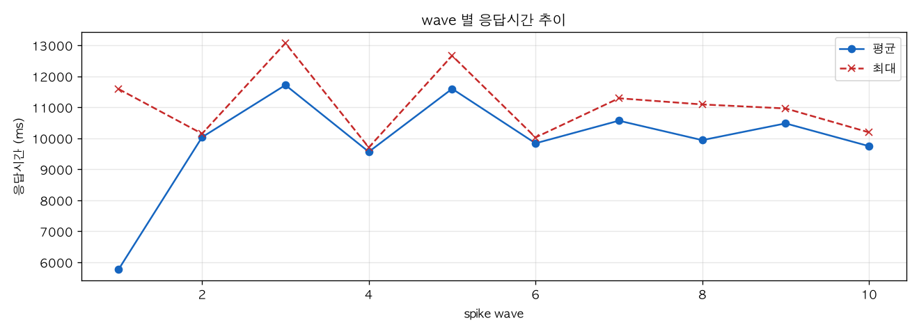 wave 별 응답시간 추이