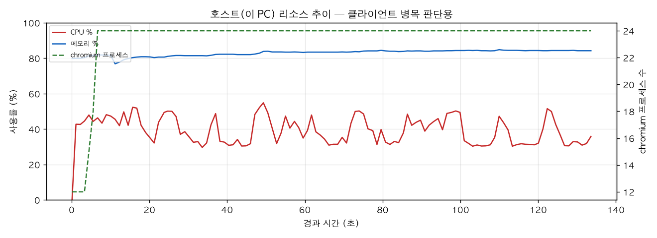 호스트(PC) 리소스 추이