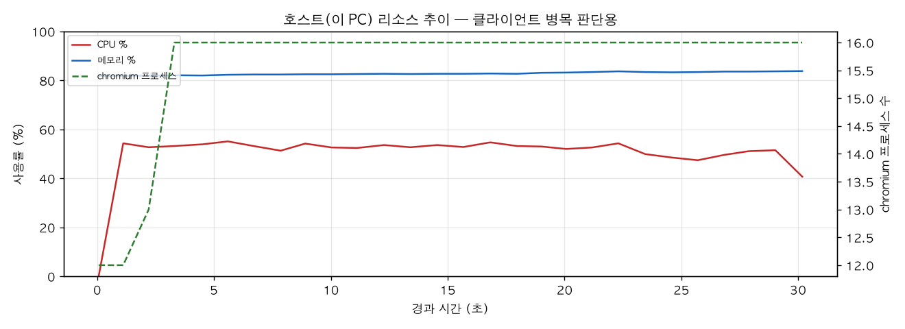 호스트(PC) 리소스 추이