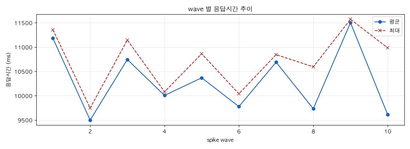 wave 별 응답시간 추이