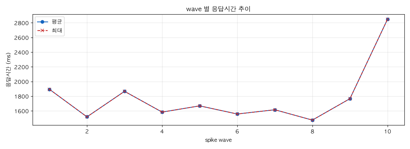 wave 별 응답시간 추이