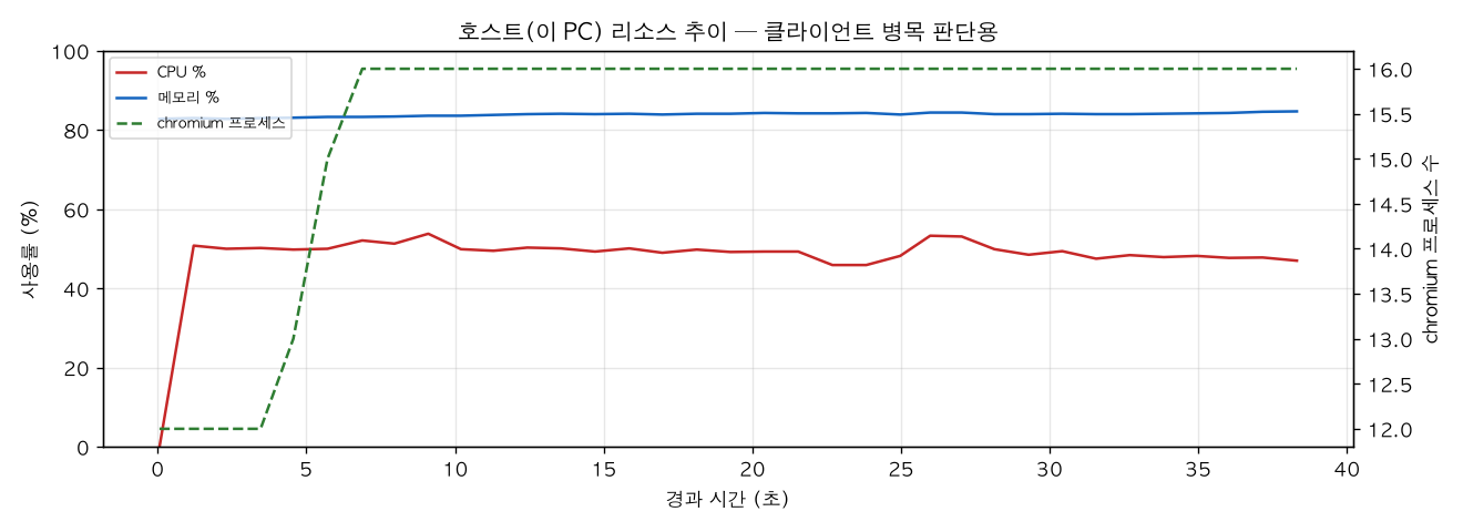 호스트(PC) 리소스 추이