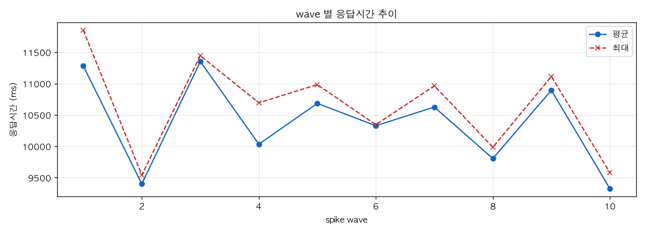 wave 별 응답시간 추이