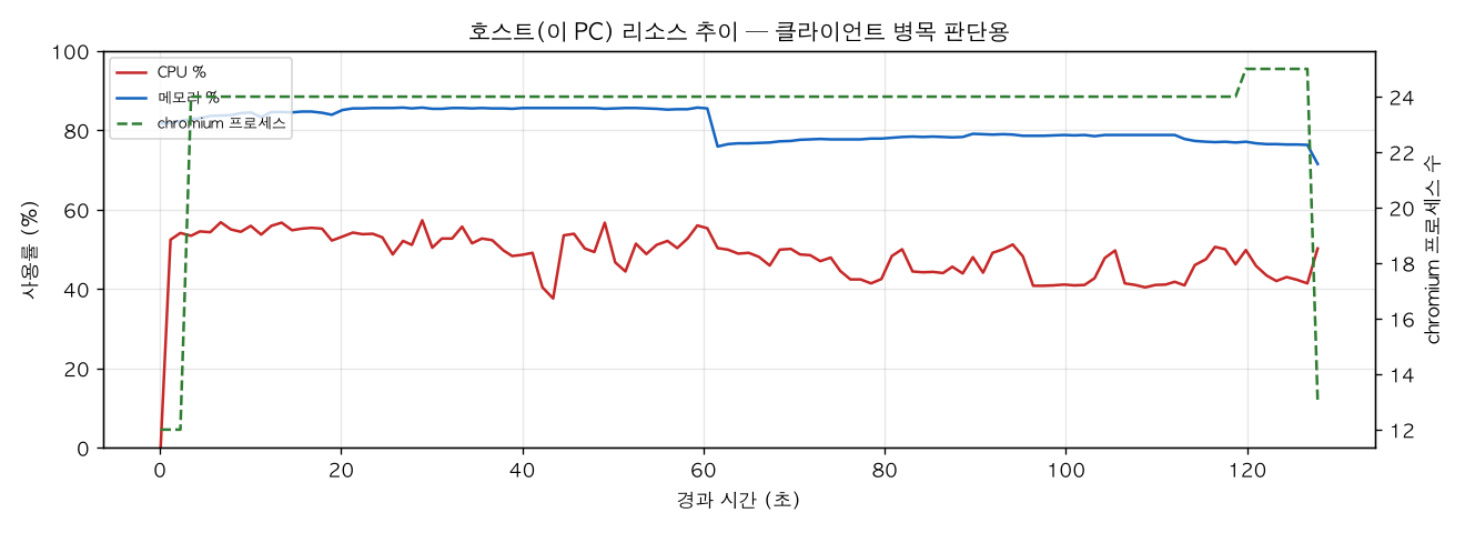 호스트(PC) 리소스 추이