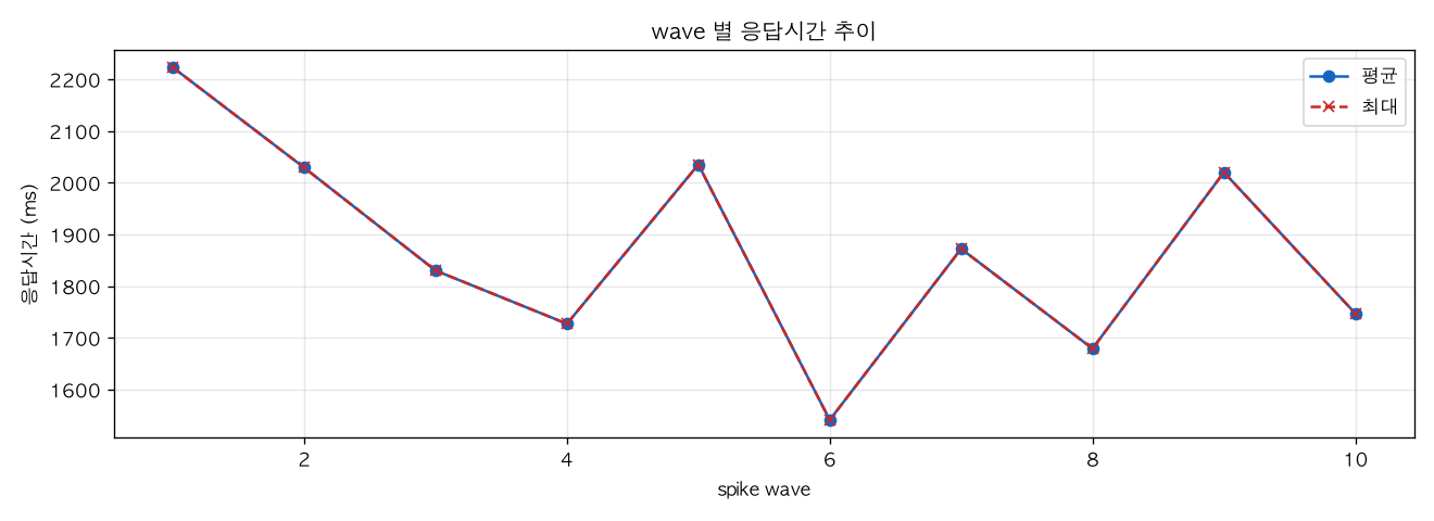 wave 별 응답시간 추이