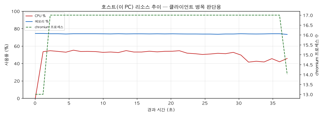호스트(PC) 리소스 추이