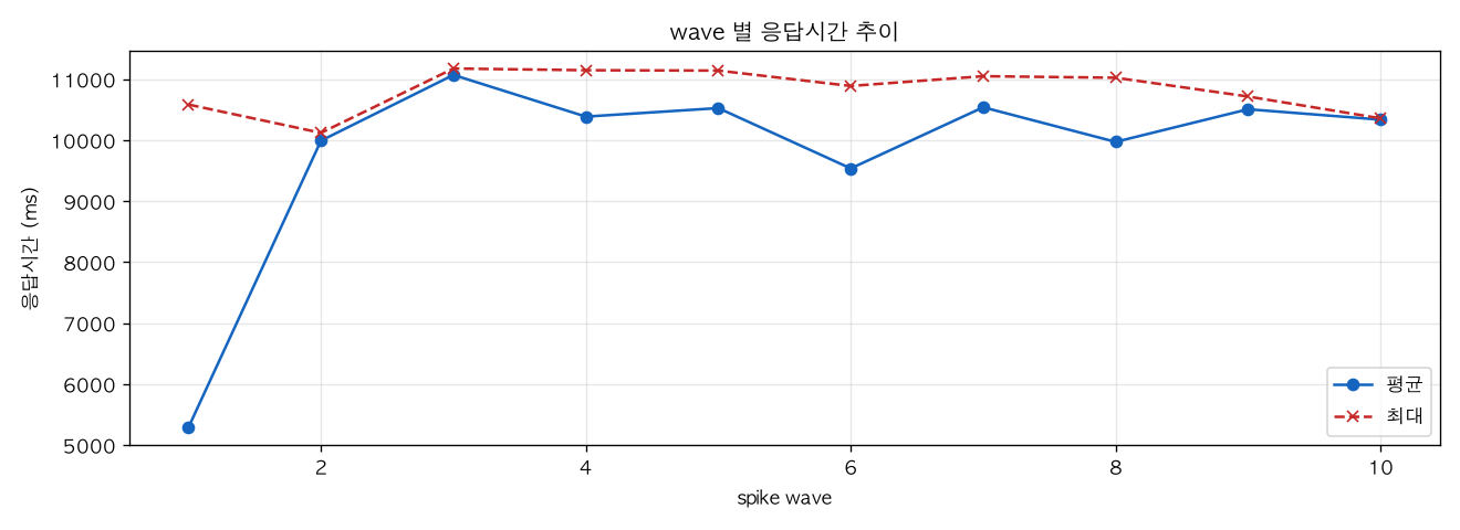 wave 별 응답시간 추이