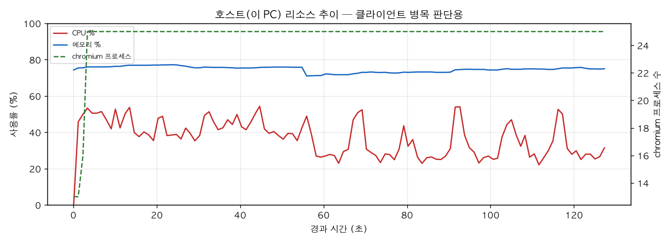 호스트(PC) 리소스 추이