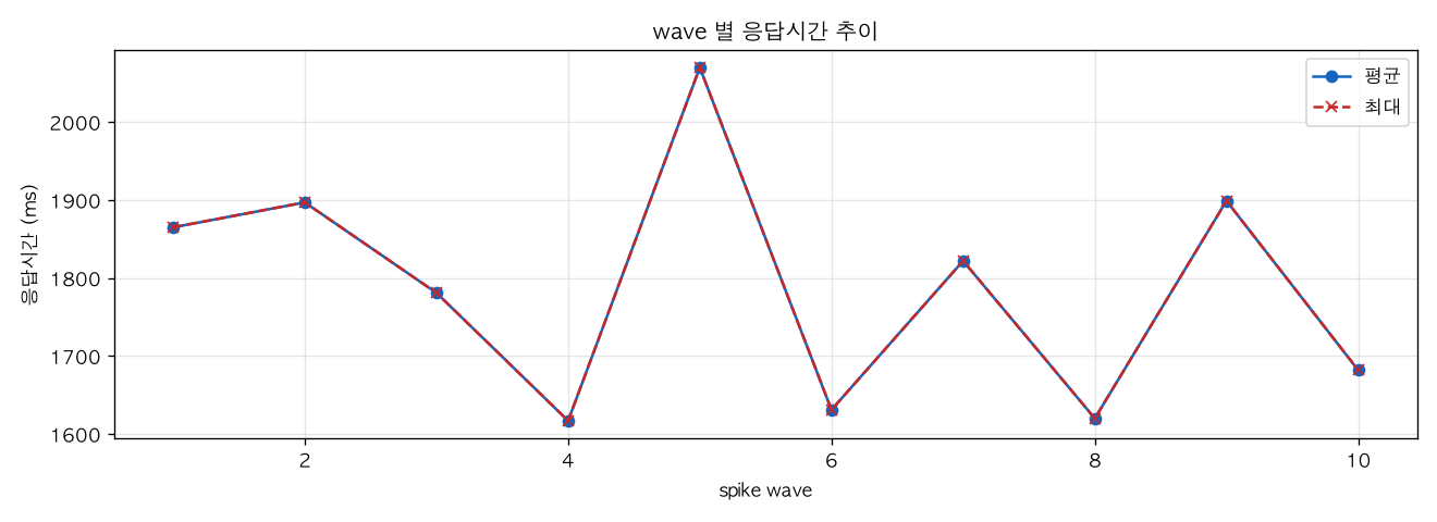 wave 별 응답시간 추이