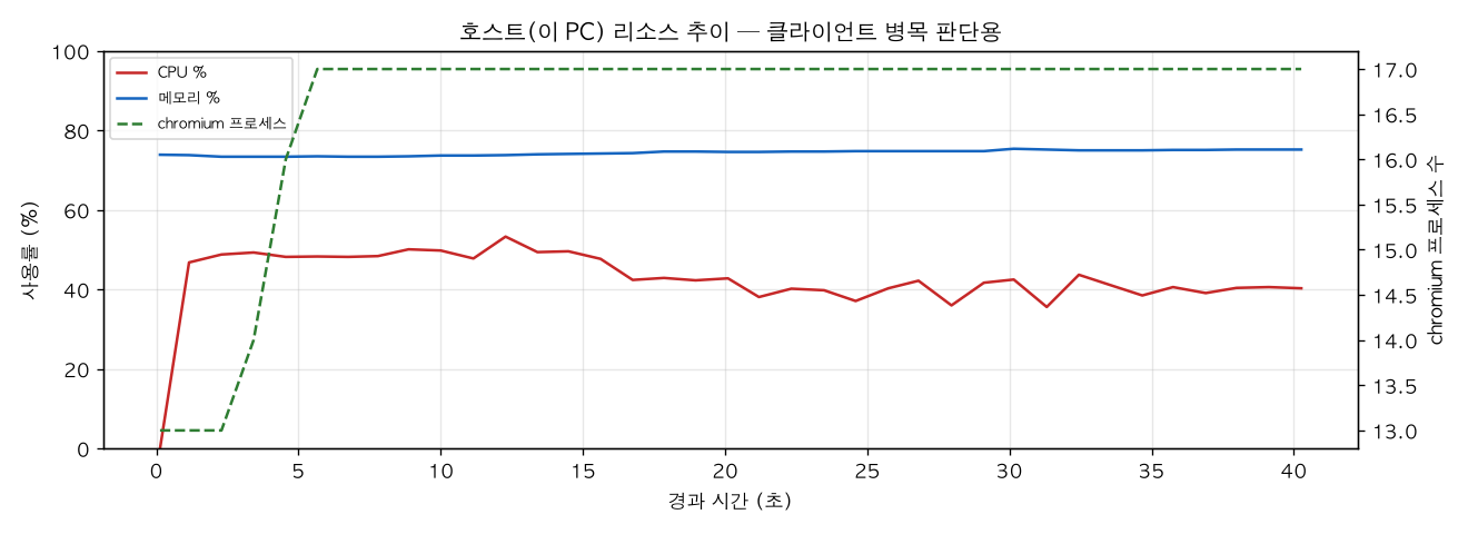 호스트(PC) 리소스 추이