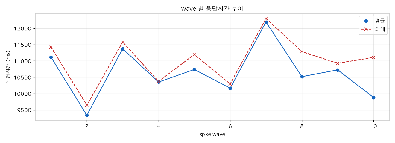 wave 별 응답시간 추이