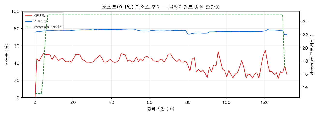 호스트(PC) 리소스 추이