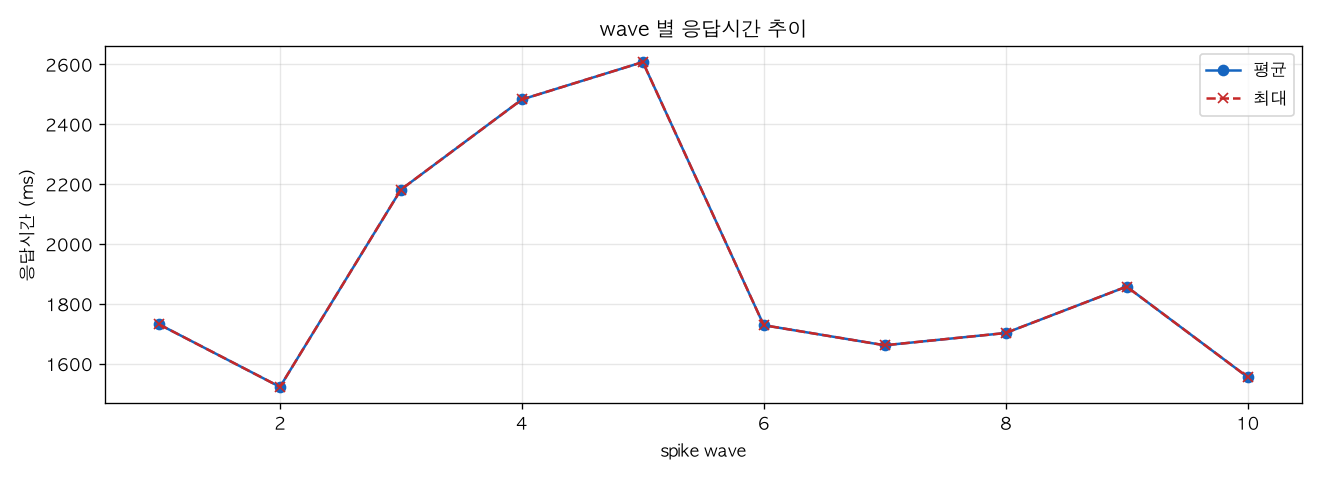 wave 별 응답시간 추이