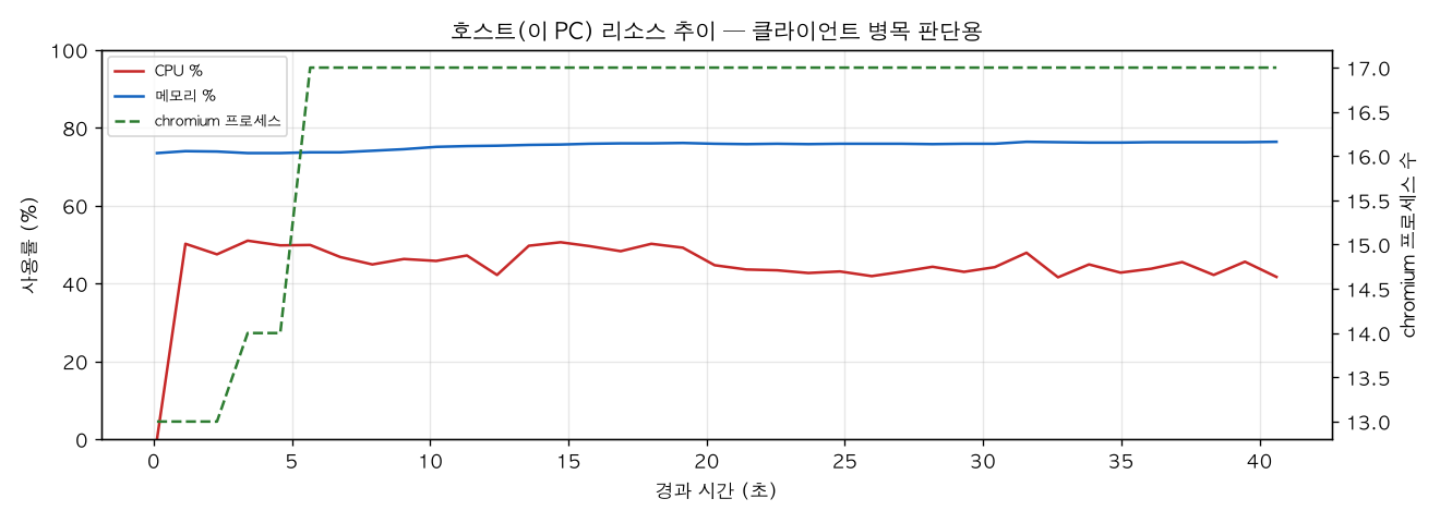 호스트(PC) 리소스 추이