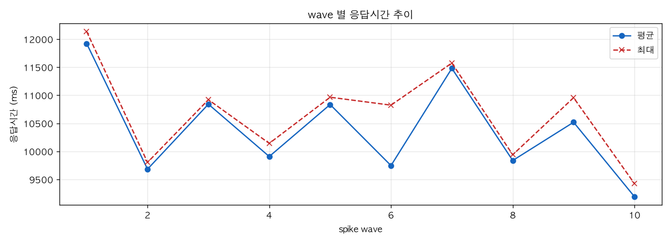 wave 별 응답시간 추이