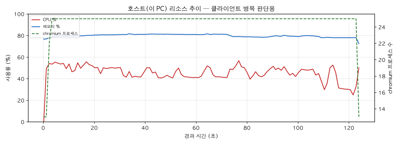 호스트(PC) 리소스 추이