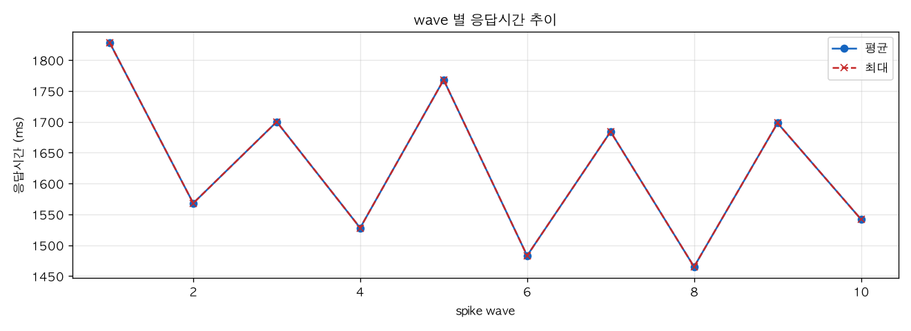 wave 별 응답시간 추이