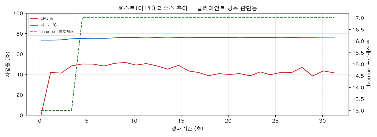 호스트(PC) 리소스 추이