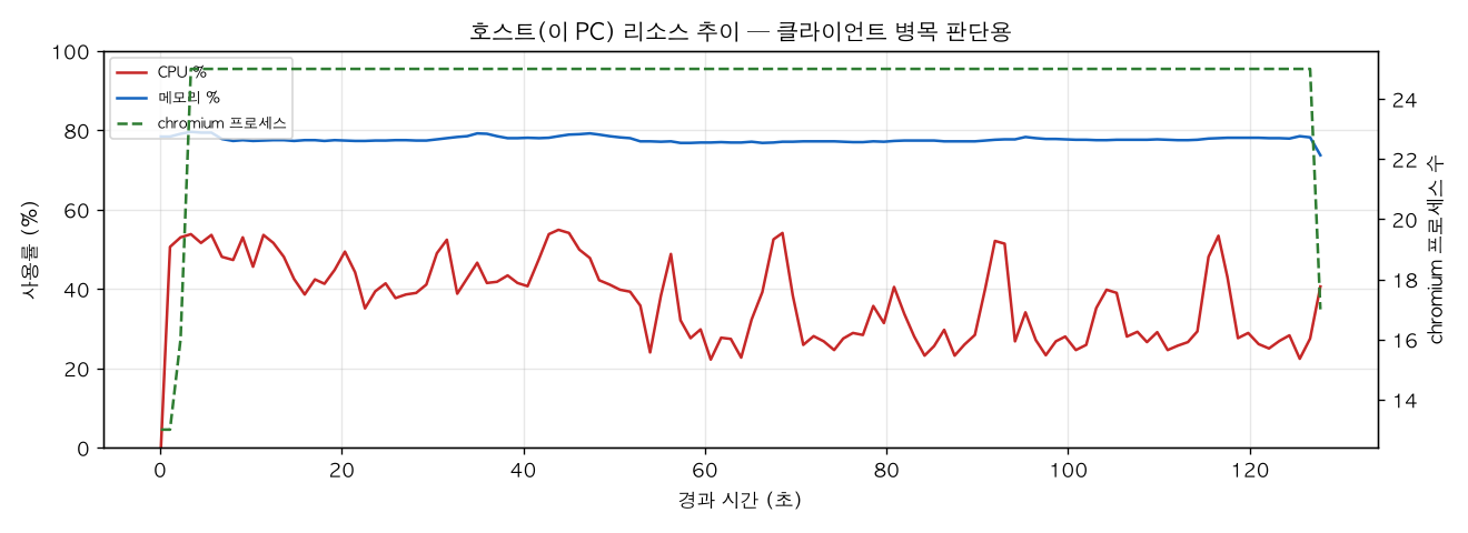호스트(PC) 리소스 추이