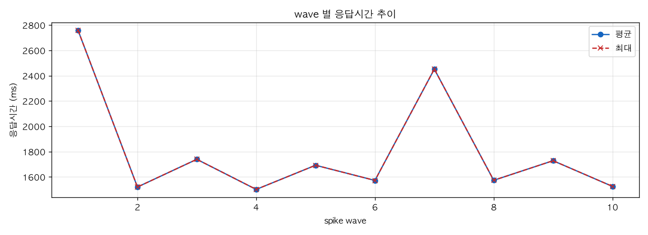 wave 별 응답시간 추이