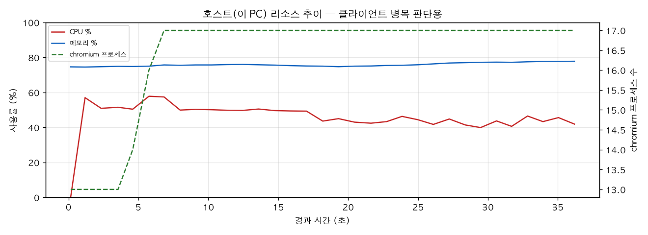 호스트(PC) 리소스 추이