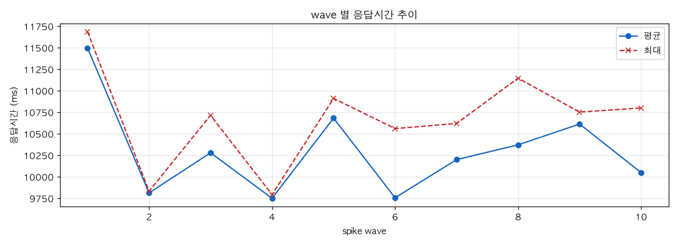 wave 별 응답시간 추이