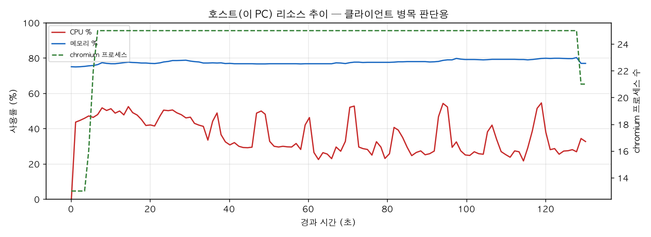 호스트(PC) 리소스 추이
