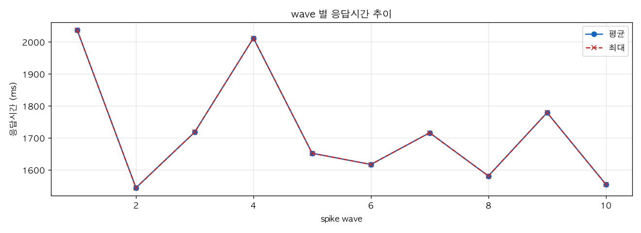 wave 별 응답시간 추이