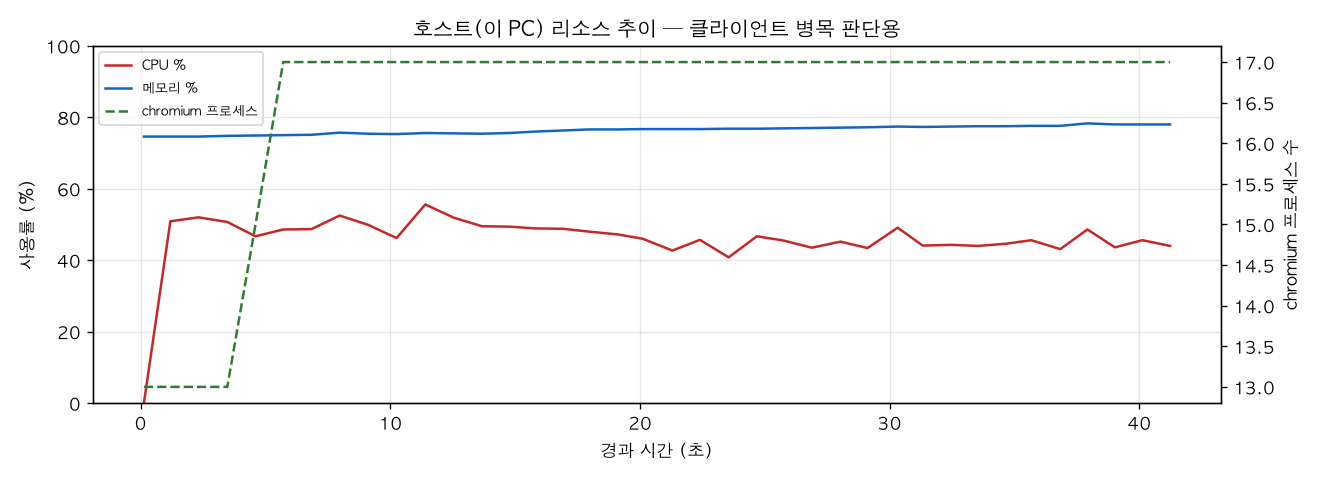 호스트(PC) 리소스 추이