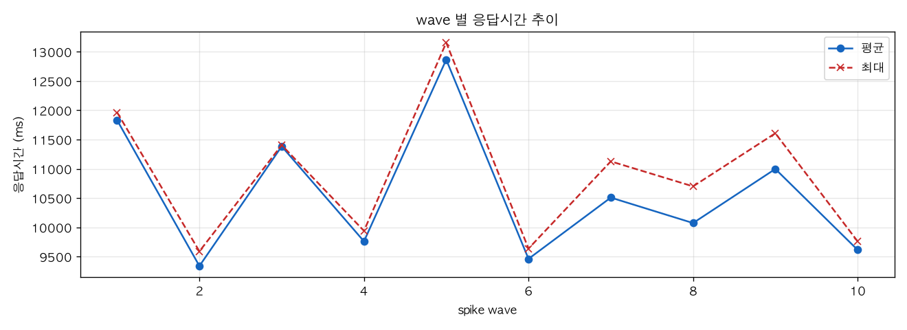wave 별 응답시간 추이