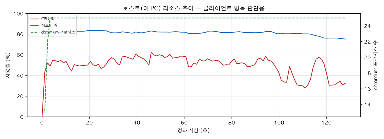 호스트(PC) 리소스 추이