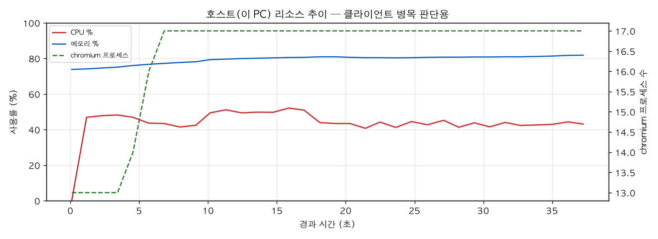 호스트(PC) 리소스 추이