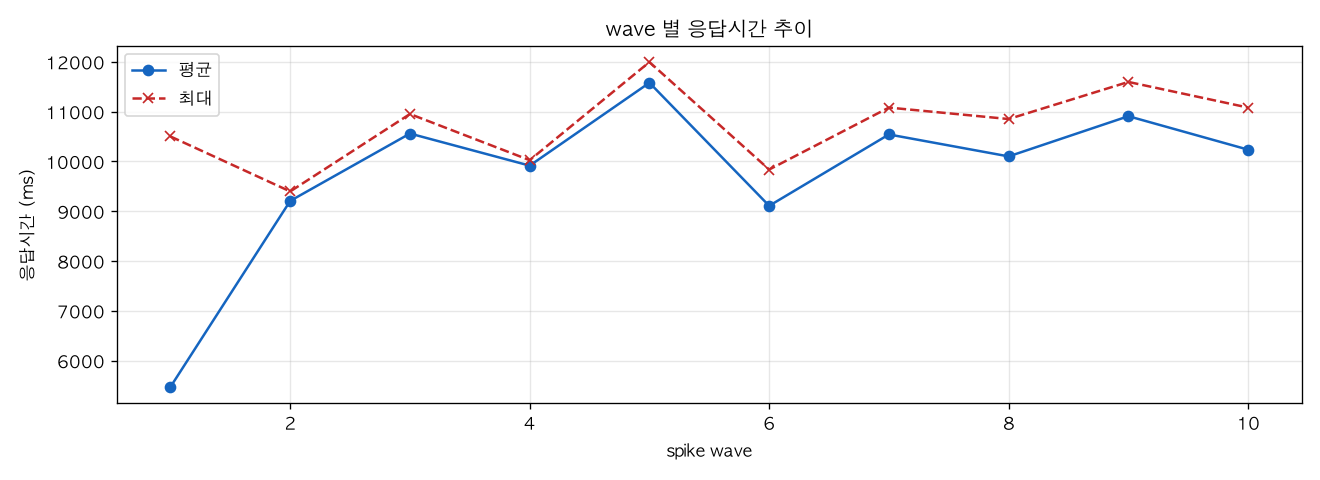 wave 별 응답시간 추이