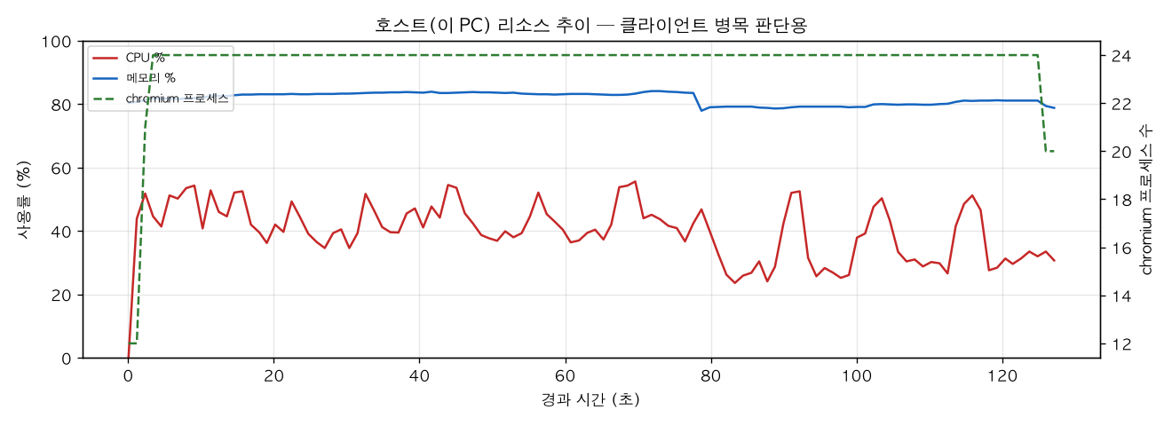호스트(PC) 리소스 추이