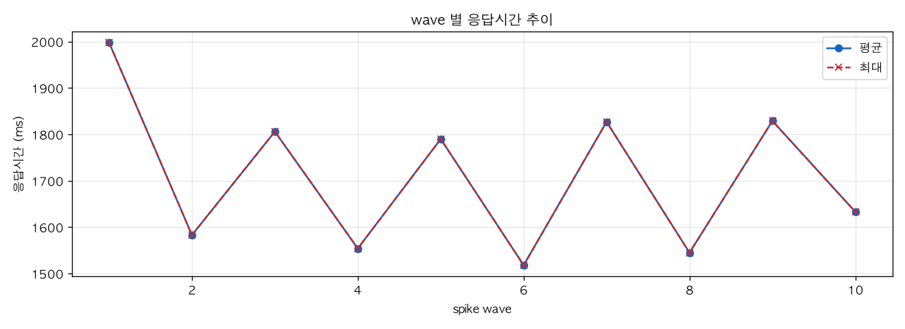 wave 별 응답시간 추이