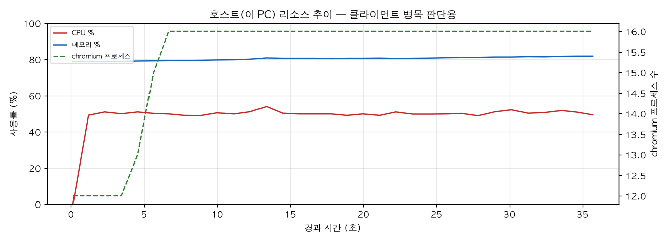 호스트(PC) 리소스 추이