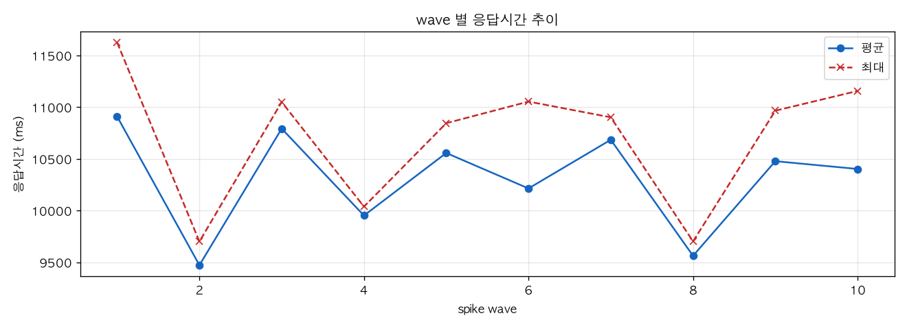 wave 별 응답시간 추이