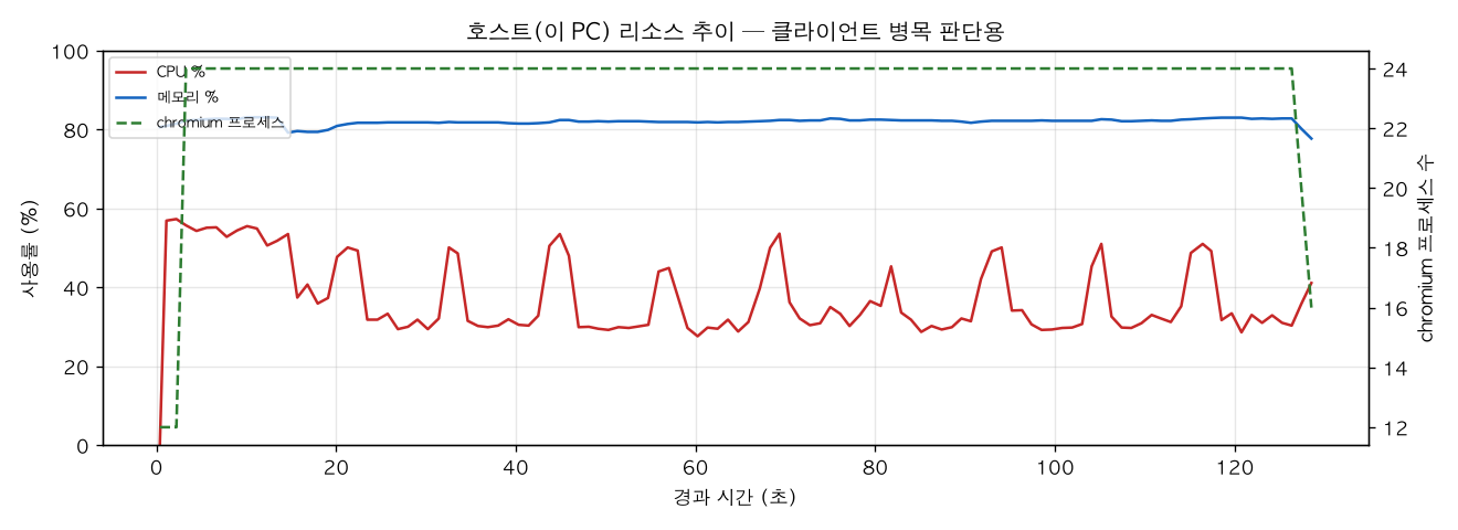 호스트(PC) 리소스 추이