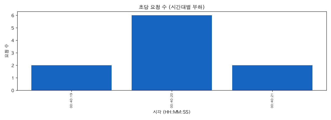 초당 요청 수 (시간대별 부하)