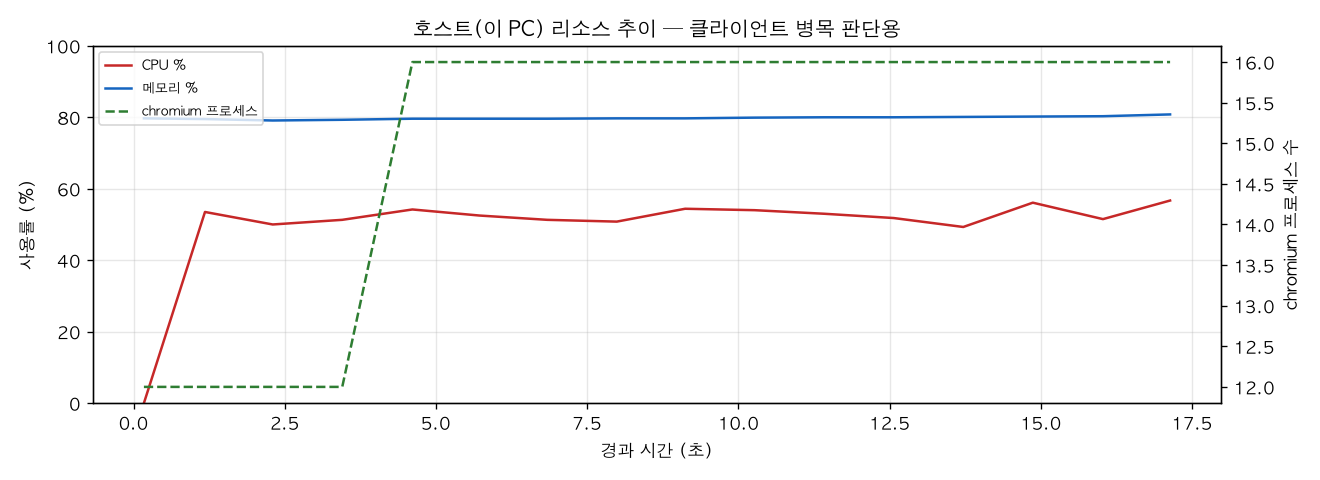 호스트(PC) 리소스 추이