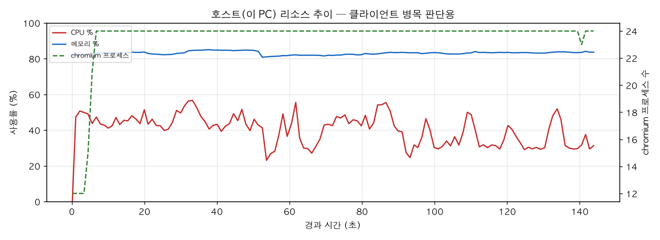 호스트(PC) 리소스 추이