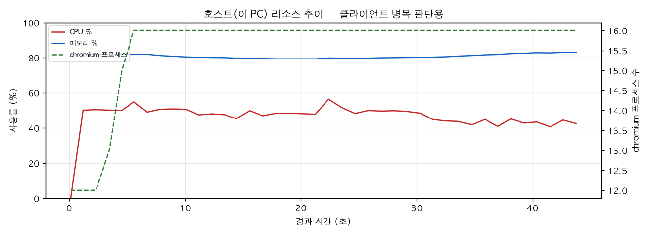 호스트(PC) 리소스 추이