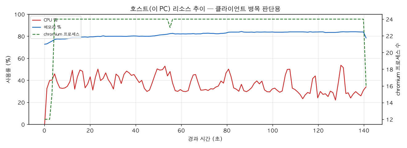 호스트(PC) 리소스 추이
