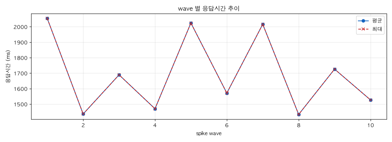 wave 별 응답시간 추이