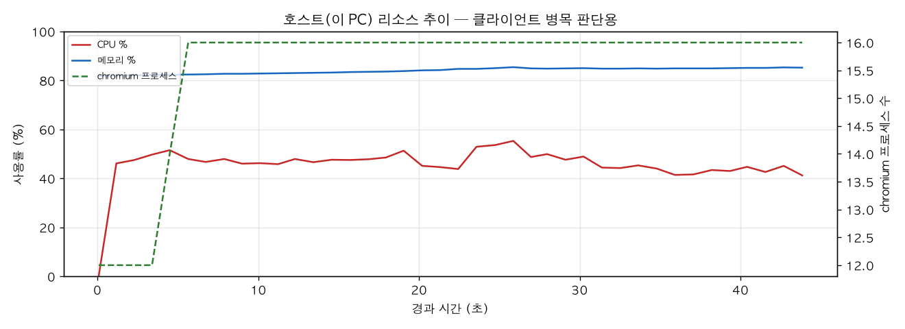 호스트(PC) 리소스 추이
